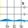 Kivalina tide chart for Sunday, June 5, 2022