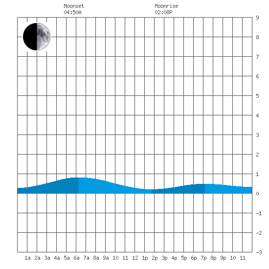 Kivalina tide chart for Tuesday, June 7, 2022