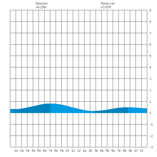 Kivalina tide chart for Wednesday, June 8, 2022