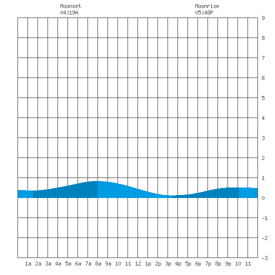 Kivalina tide chart for Thursday, June 9, 2022