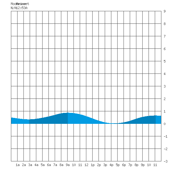 Kivalina tide chart for Sunday, July 10, 2022