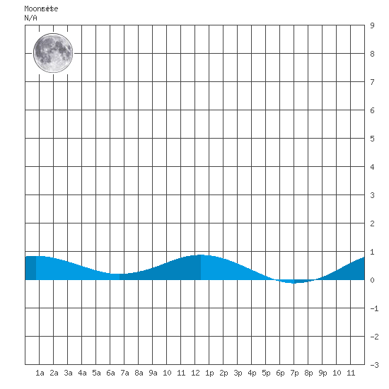 Kivalina tide chart for Wednesday, July 13, 2022