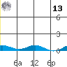 Kivalina tide chart for Wednesday, July 13, 2022