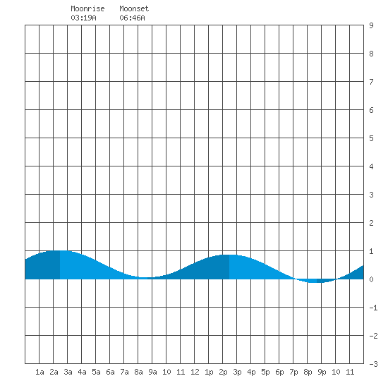Kivalina tide chart for Friday, July 15, 2022
