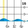Kivalina tide chart for Saturday, July 16, 2022