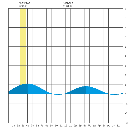 Kivalina tide chart for Sunday, July 17, 2022