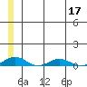 Kivalina tide chart for Sunday, July 17, 2022