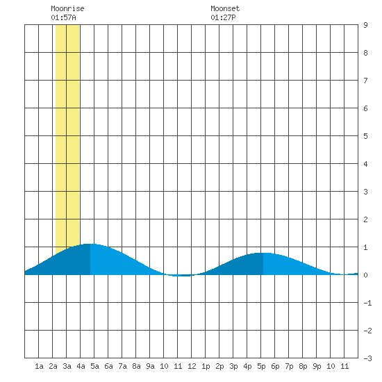 Kivalina tide chart for Monday, July 18, 2022