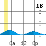Kivalina tide chart for Monday, July 18, 2022
