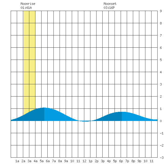Kivalina tide chart for Tuesday, July 19, 2022