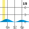 Kivalina tide chart for Tuesday, July 19, 2022