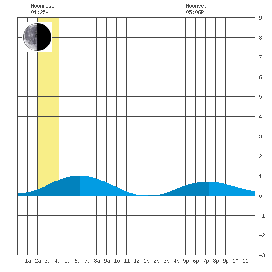 Kivalina tide chart for Wednesday, July 20, 2022
