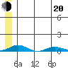 Kivalina tide chart for Wednesday, July 20, 2022