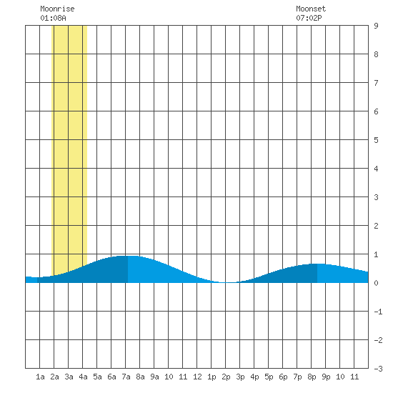 Kivalina tide chart for Thursday, July 21, 2022