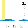 Kivalina tide chart for Thursday, July 21, 2022