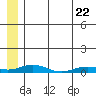 Kivalina tide chart for Friday, July 22, 2022