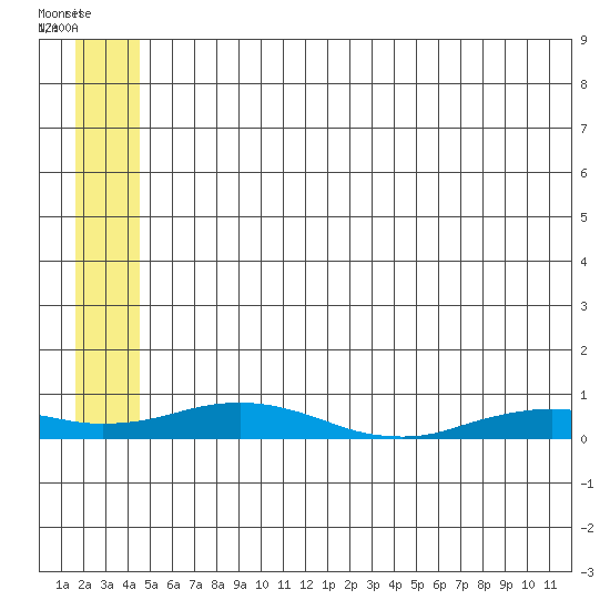Kivalina tide chart for Saturday, July 23, 2022