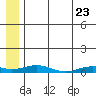 Kivalina tide chart for Saturday, July 23, 2022