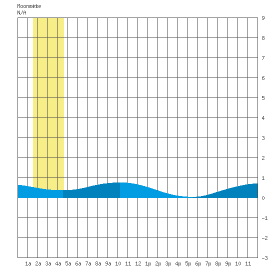 Kivalina tide chart for Sunday, July 24, 2022