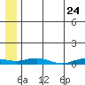 Kivalina tide chart for Sunday, July 24, 2022