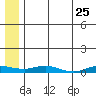 Kivalina tide chart for Monday, July 25, 2022
