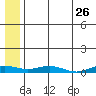 Kivalina tide chart for Tuesday, July 26, 2022