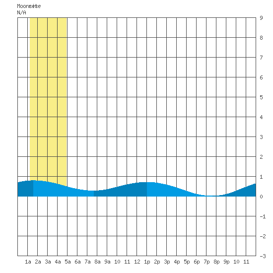 Kivalina tide chart for Wednesday, July 27, 2022
