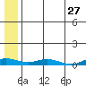 Kivalina tide chart for Wednesday, July 27, 2022