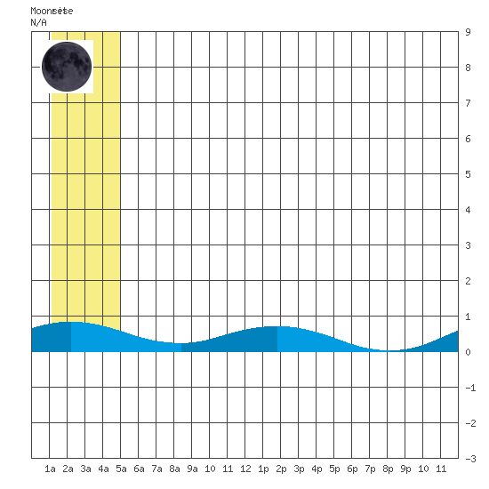 Kivalina tide chart for Thursday, July 28, 2022