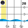 Kivalina tide chart for Thursday, July 28, 2022