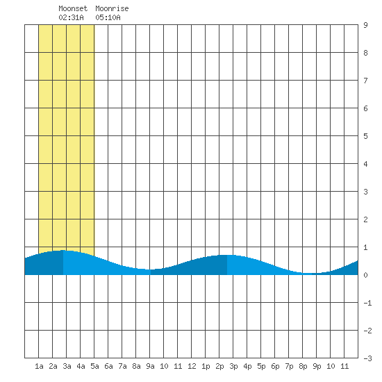 Kivalina tide chart for Friday, July 29, 2022
