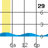 Kivalina tide chart for Friday, July 29, 2022