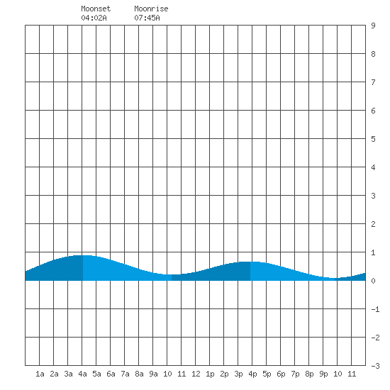 Kivalina tide chart for Saturday, July 2, 2022