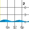 Kivalina tide chart for Saturday, July 2, 2022
