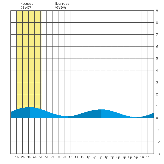 Kivalina tide chart for Saturday, July 30, 2022