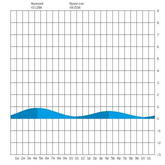 Kivalina tide chart for Sunday, July 3, 2022