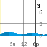 Kivalina tide chart for Sunday, July 3, 2022