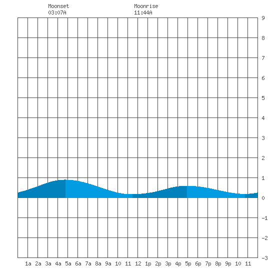 Kivalina tide chart for Monday, July 4, 2022