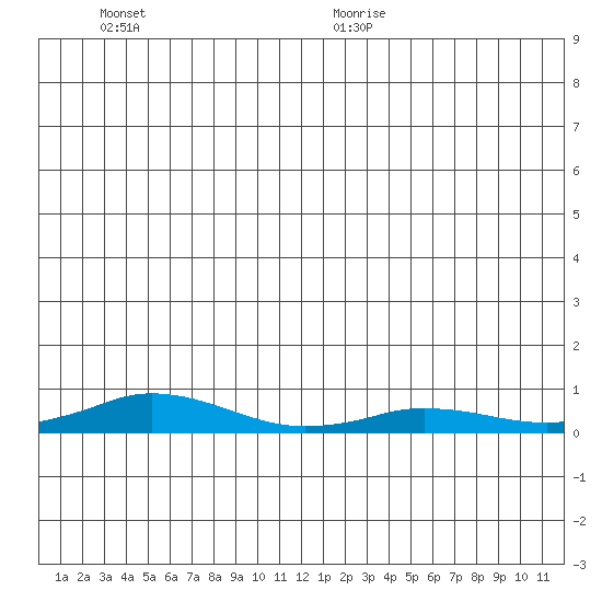 Kivalina tide chart for Tuesday, July 5, 2022