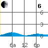 Kivalina tide chart for Wednesday, July 6, 2022