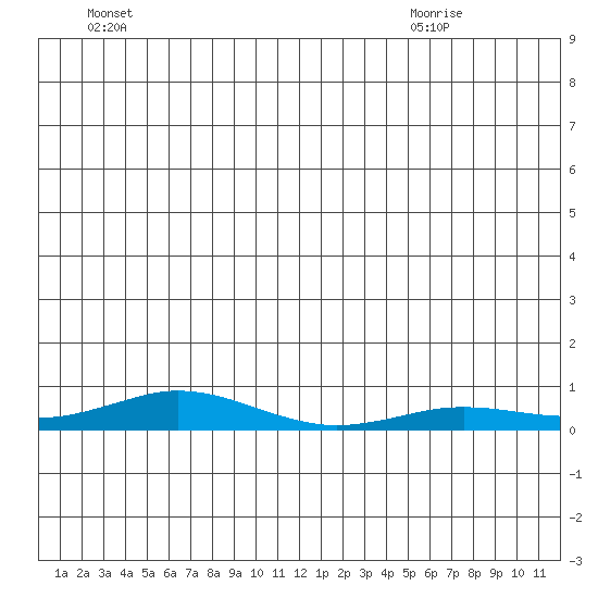 Kivalina tide chart for Thursday, July 7, 2022