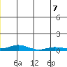 Kivalina tide chart for Thursday, July 7, 2022