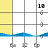 Kivalina tide chart for Wednesday, August 10, 2022