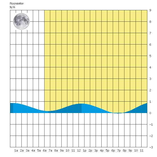 Kivalina tide chart for Thursday, August 11, 2022