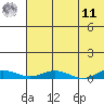 Kivalina tide chart for Thursday, August 11, 2022