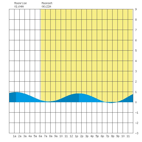 Kivalina tide chart for Friday, August 12, 2022