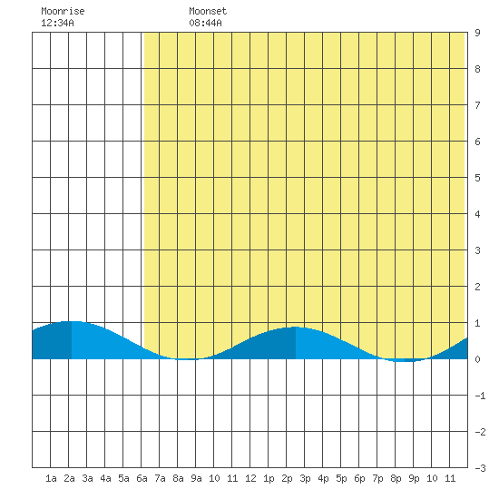 Kivalina tide chart for Saturday, August 13, 2022