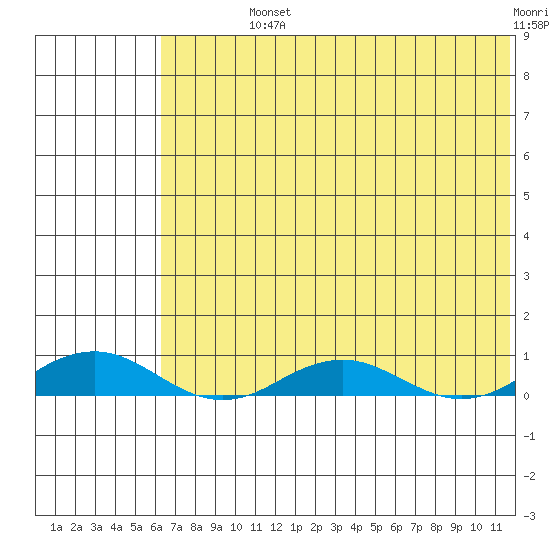 Kivalina tide chart for Sunday, August 14, 2022