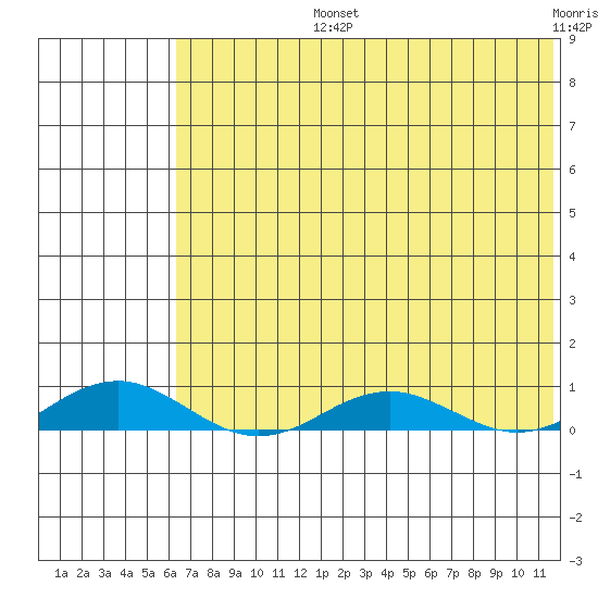 Kivalina tide chart for Monday, August 15, 2022