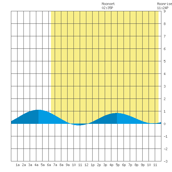 Kivalina tide chart for Tuesday, August 16, 2022